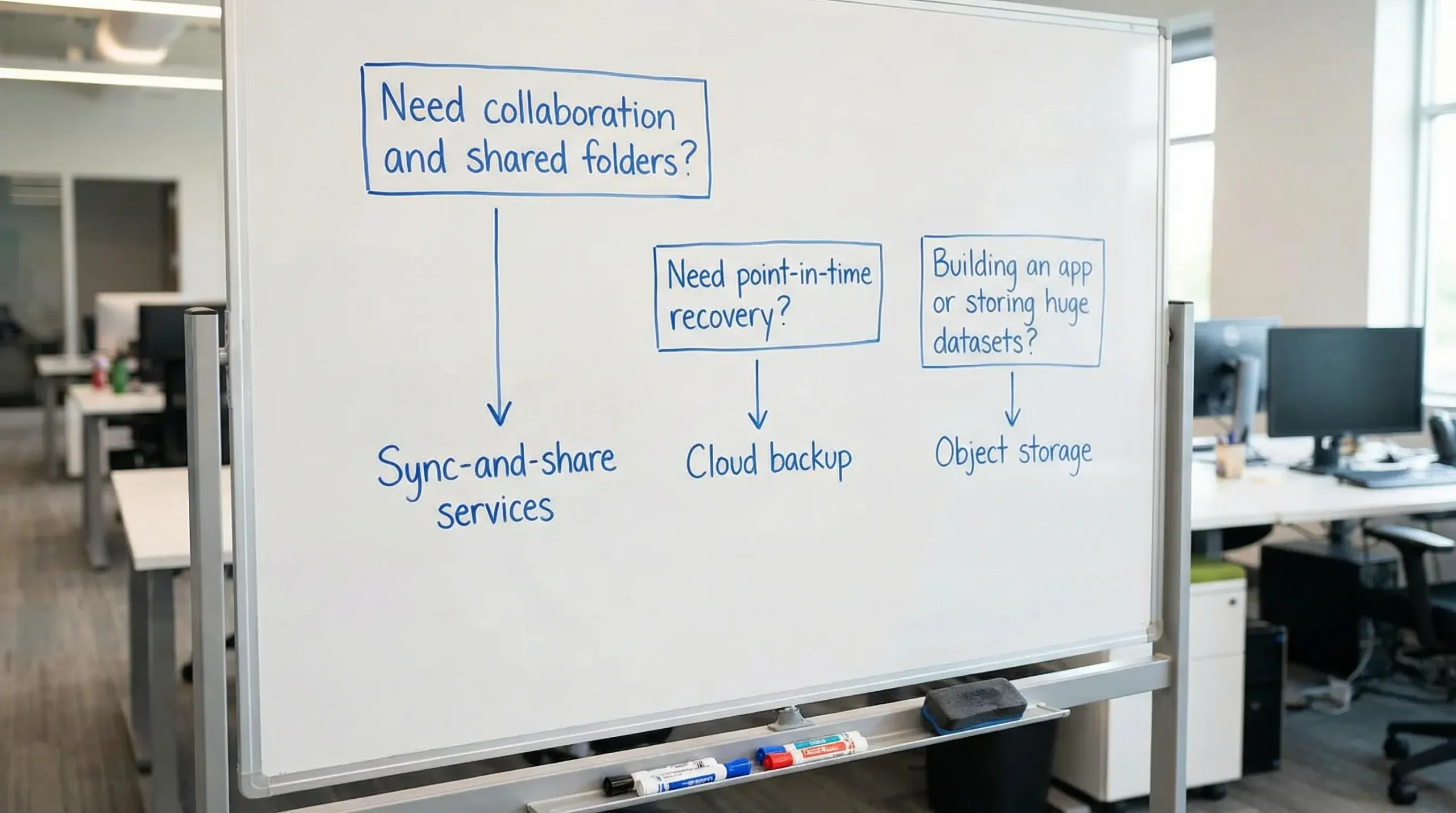 A simple decision flowchart showing three branches: “Need collaboration and shared folders?” leading to sync-and-share services, “Need point-in-time recovery?” leading to cloud backup, and “Building an app or storing huge datasets?” leading to object storage.