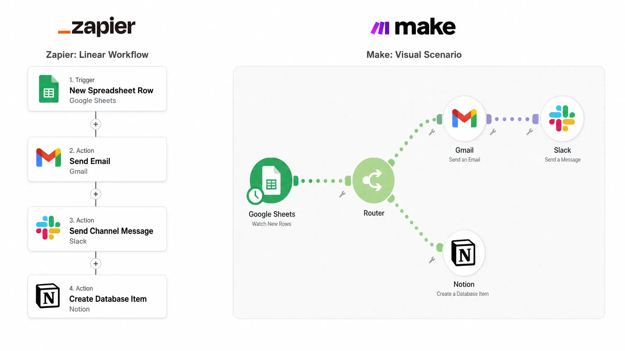 A side-by-side comparison of two automation workflows, with a simple vertical checklist-style Zapier flow on one side and a visual connected Make scenario canvas on the other, shown as a clean diagram on a plain background.