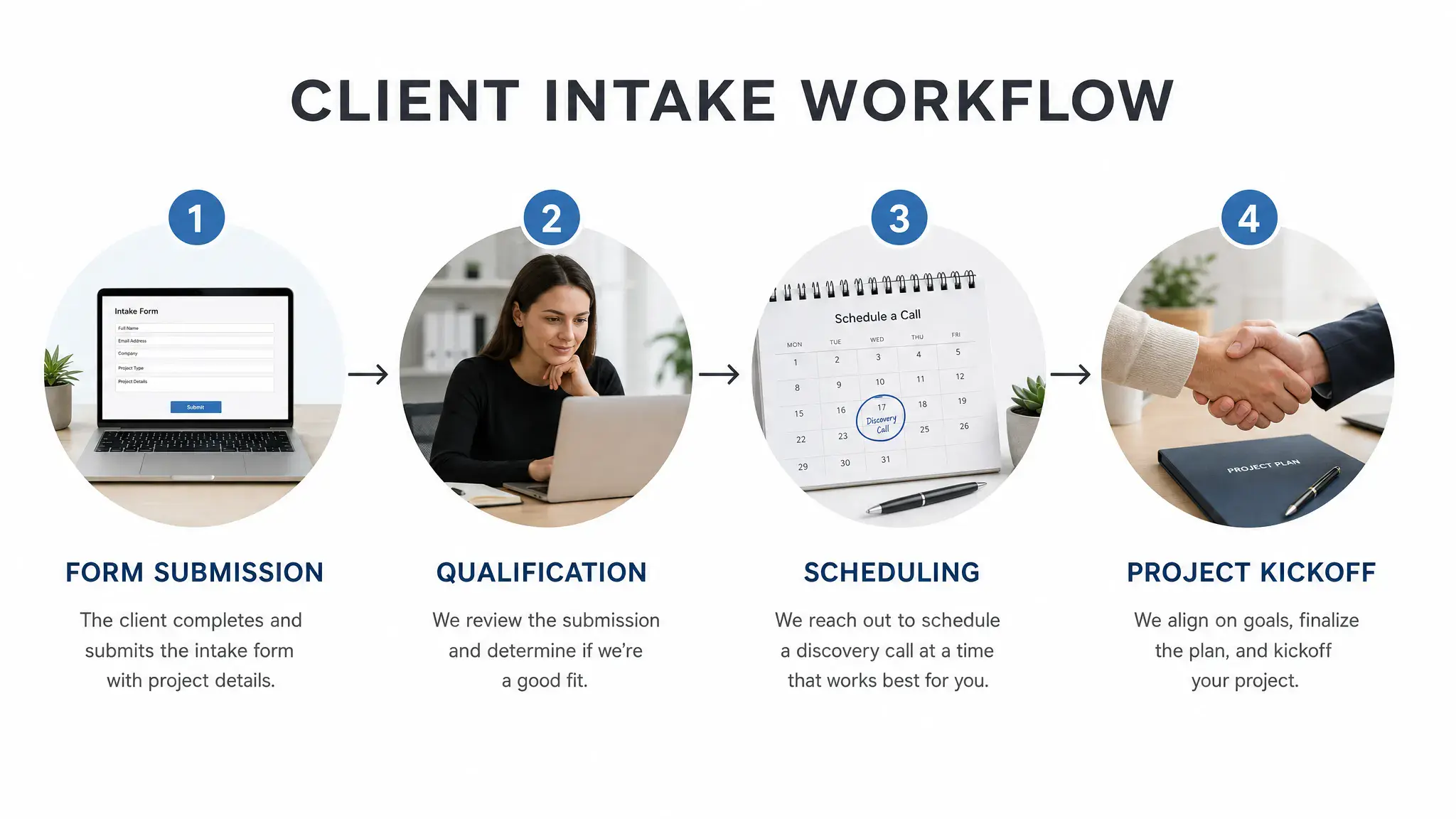 A simple four-step client intake workflow diagram showing form submission, qualification, scheduling, and project kickoff.