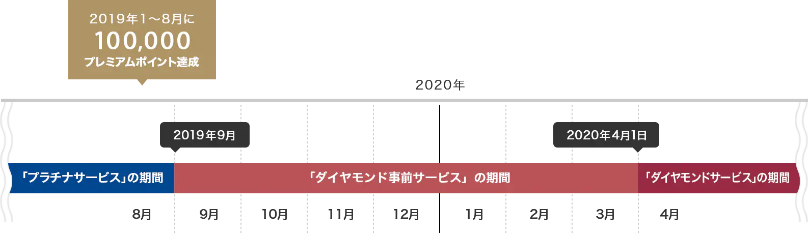 ANAプレミアムメンバー事前サービス