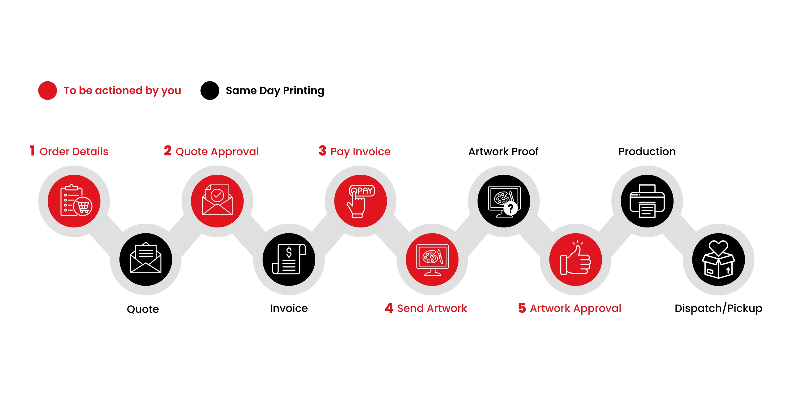 Order Process Infographic - Same Day Printing Order Process Infographic - Same Day Printing