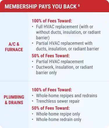 Service Champions membership benefits chart: generous HVAC and plumbing savings, highlighting dependable, local care for your home.