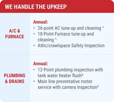 Service Champions’ table of trusted annual A/C, furnace, plumbing, and drain services—tune-ups, inspections, and cleaning included.