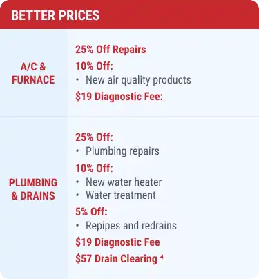 A chart highlights Service Champions’ trusted discounts: 25% off repairs, plus $19 diagnostics and $57 drain clearing for locals.