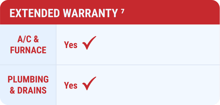Table highlighting extended warranty coverage with “Yes” and checkmarks for A/C, furnace, plumbing, and drains—Service Champions’ trusted protection.