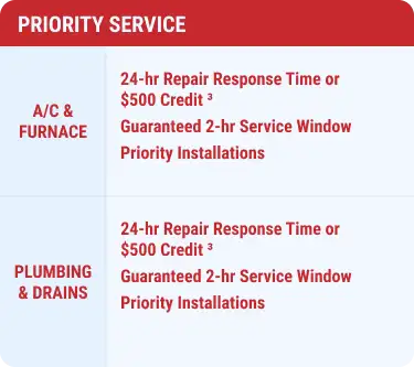 Table shows trusted local priority options for A/C, furnace, and plumbing: 24/7 repair, $500 credit, fast service, priority installs.