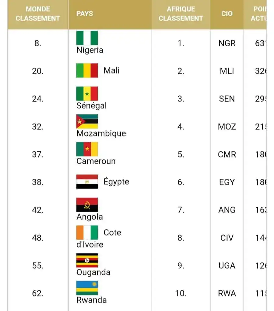 Classement FIBA - Féminin : Le Sénégal 3e nation africaine, derrière le Nigeria et le Mali - wiwsport