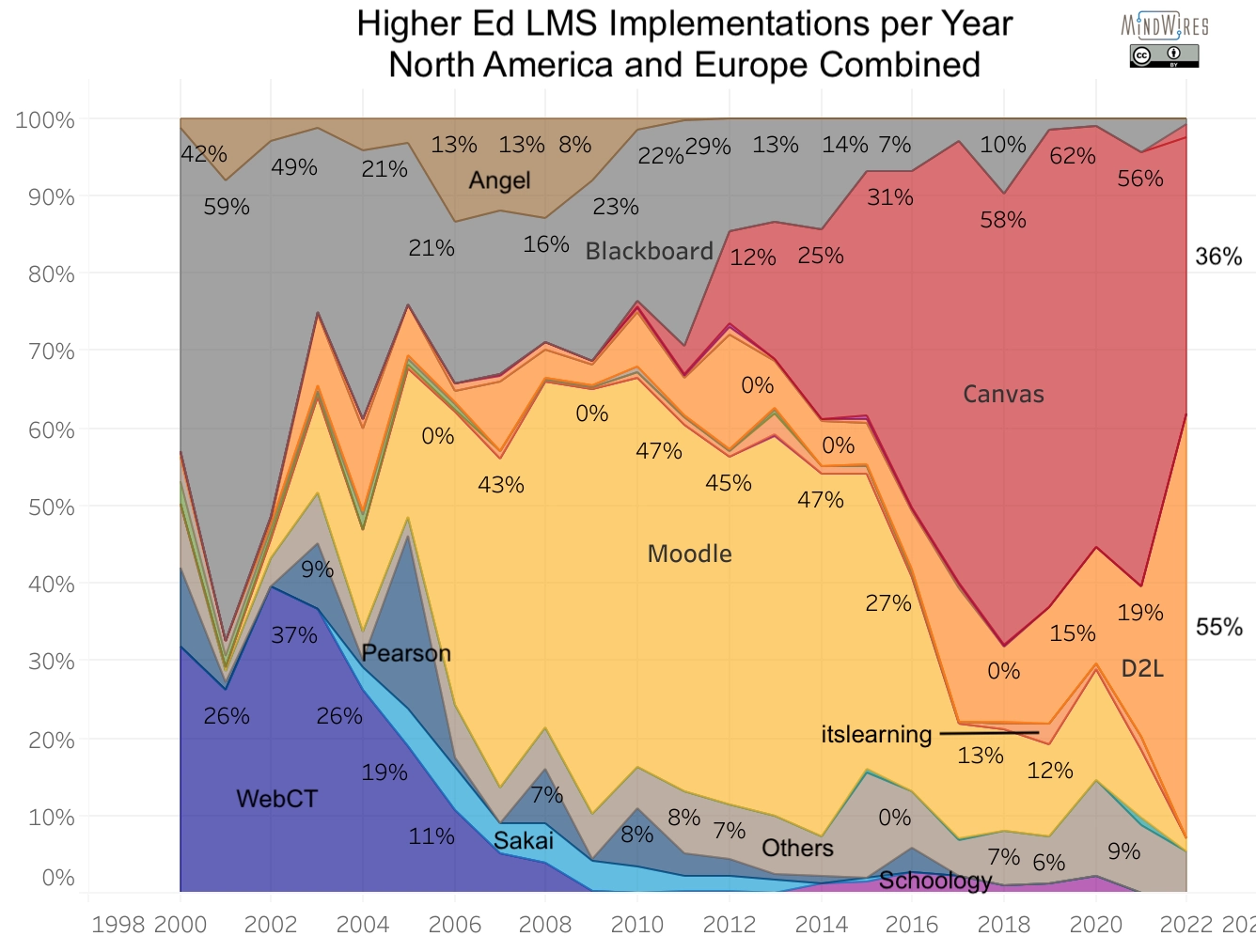 Higher Ed LMS Implementations per year. North America and Europe Combined.