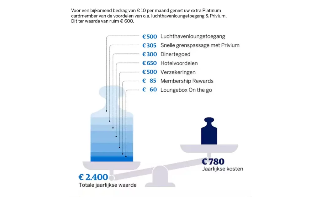 Amex Platinum waarde