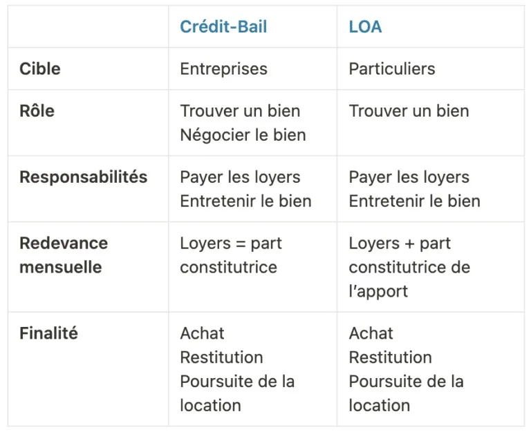 crédit bail - location accession