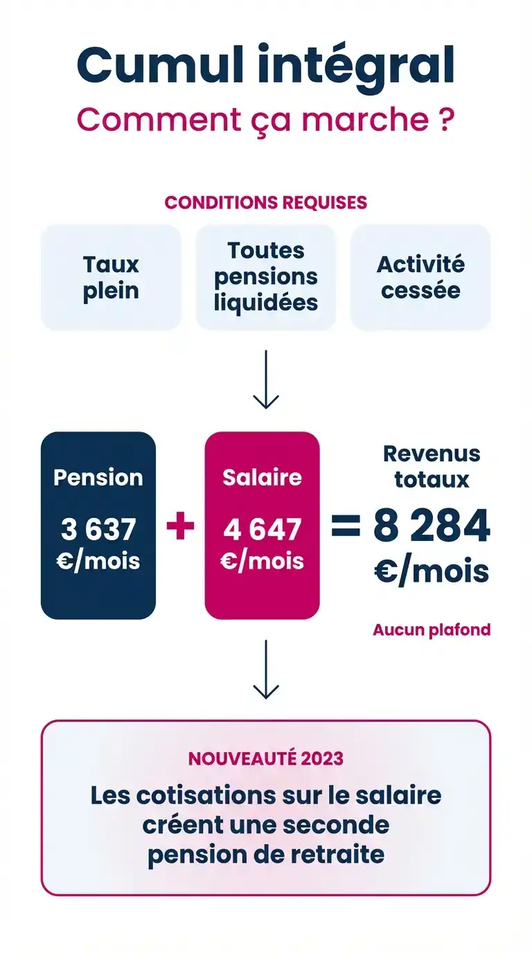 Fonctionnement du cumul intégral