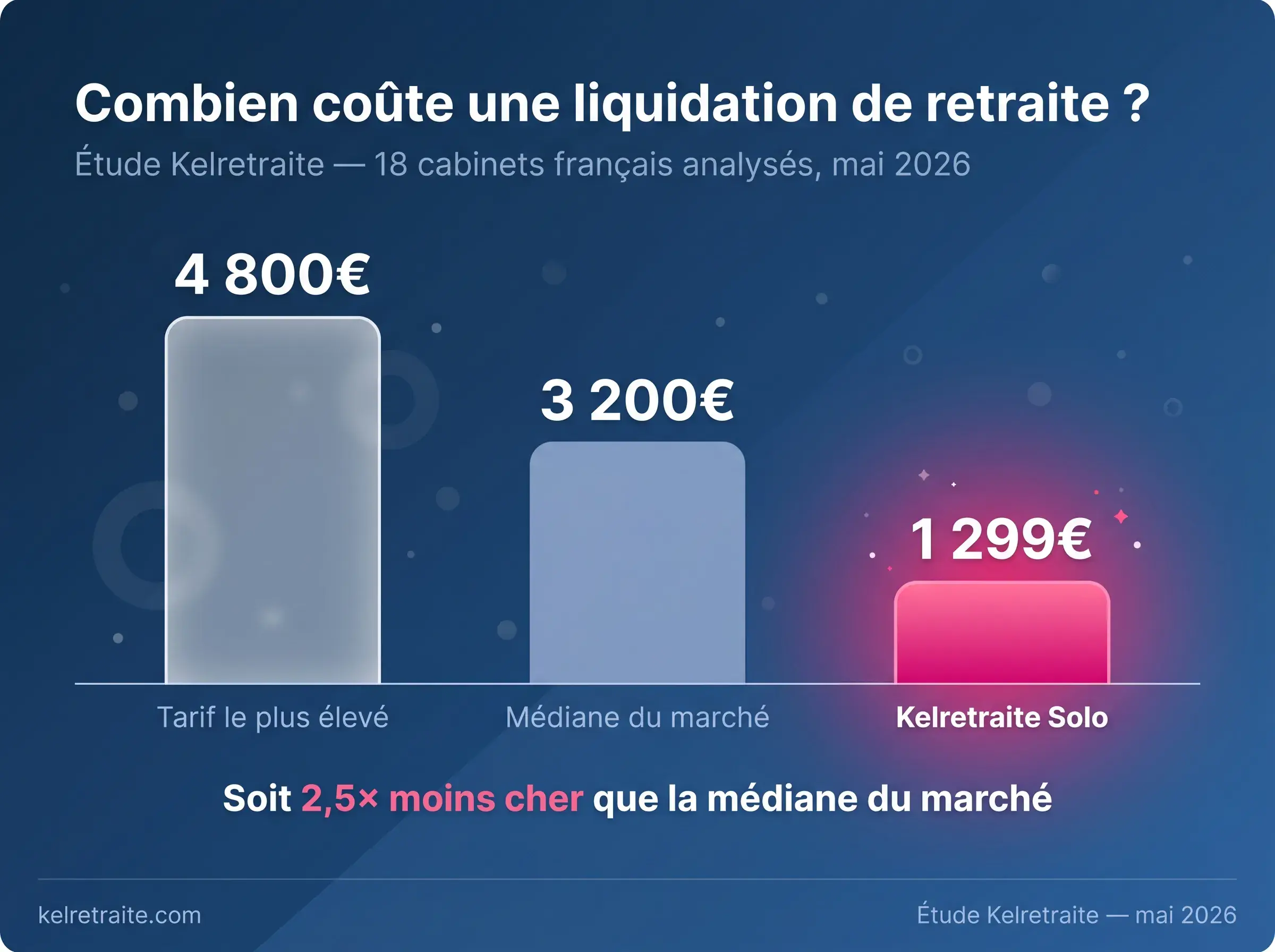 Histogramme des tarifs de liquidation de retraite des 18 cabinets français étudiés