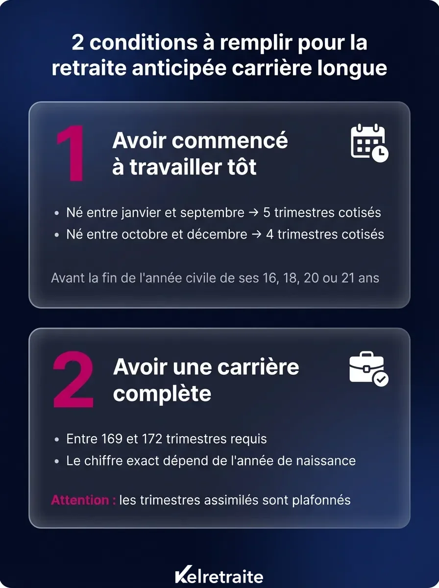Deux conditions d'éligibilité pour carrière longue
