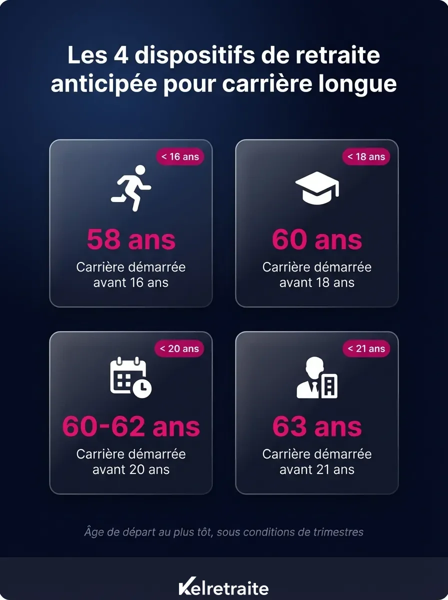 Départ anticipé carrière longue