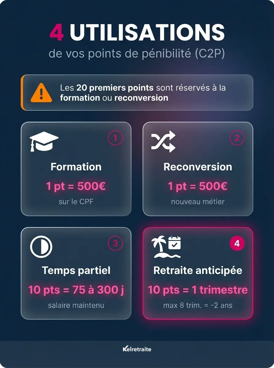 Utiliser les points pénibilité
