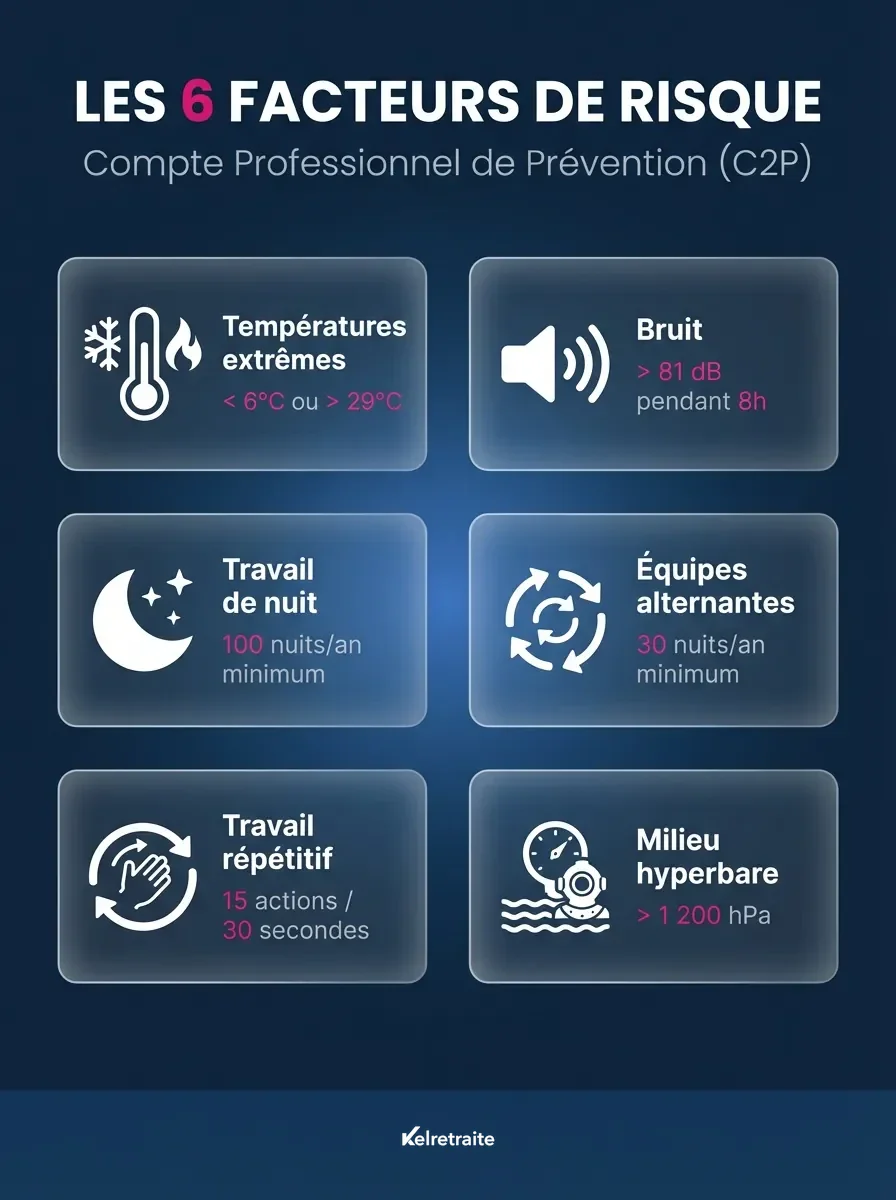 Les 6 facteurs de risque