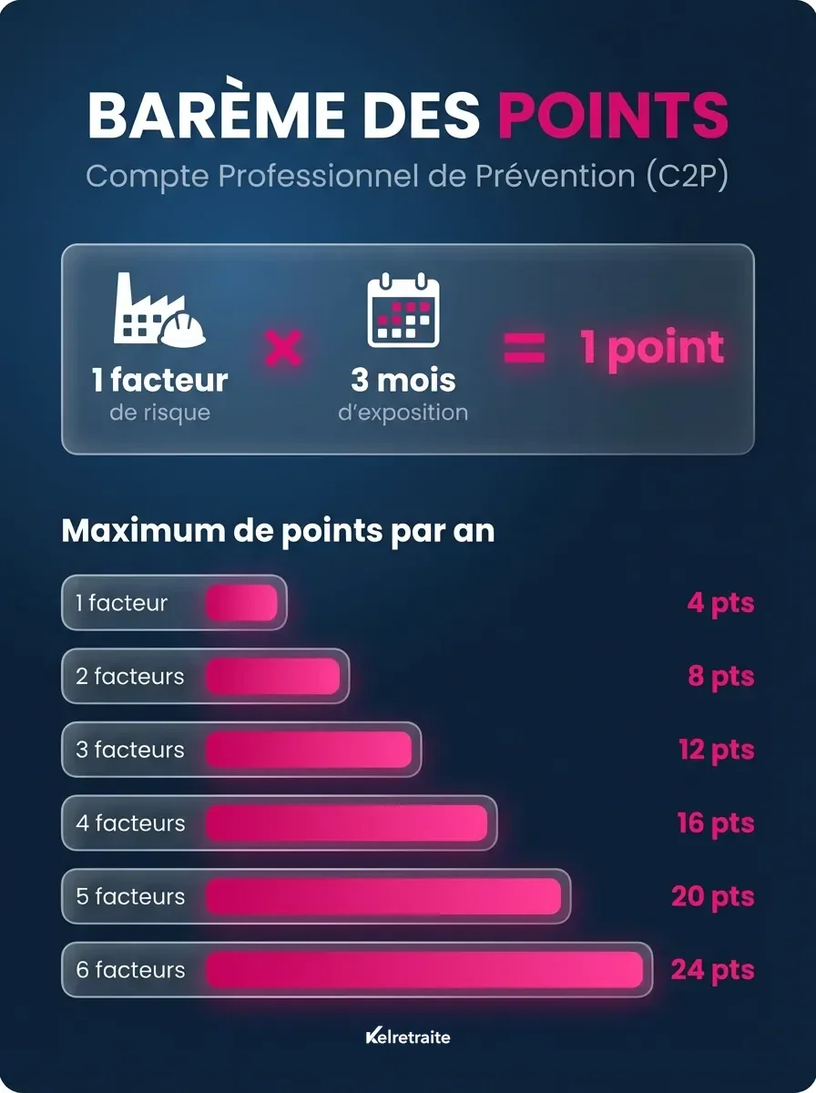 Barème des points pénibilité