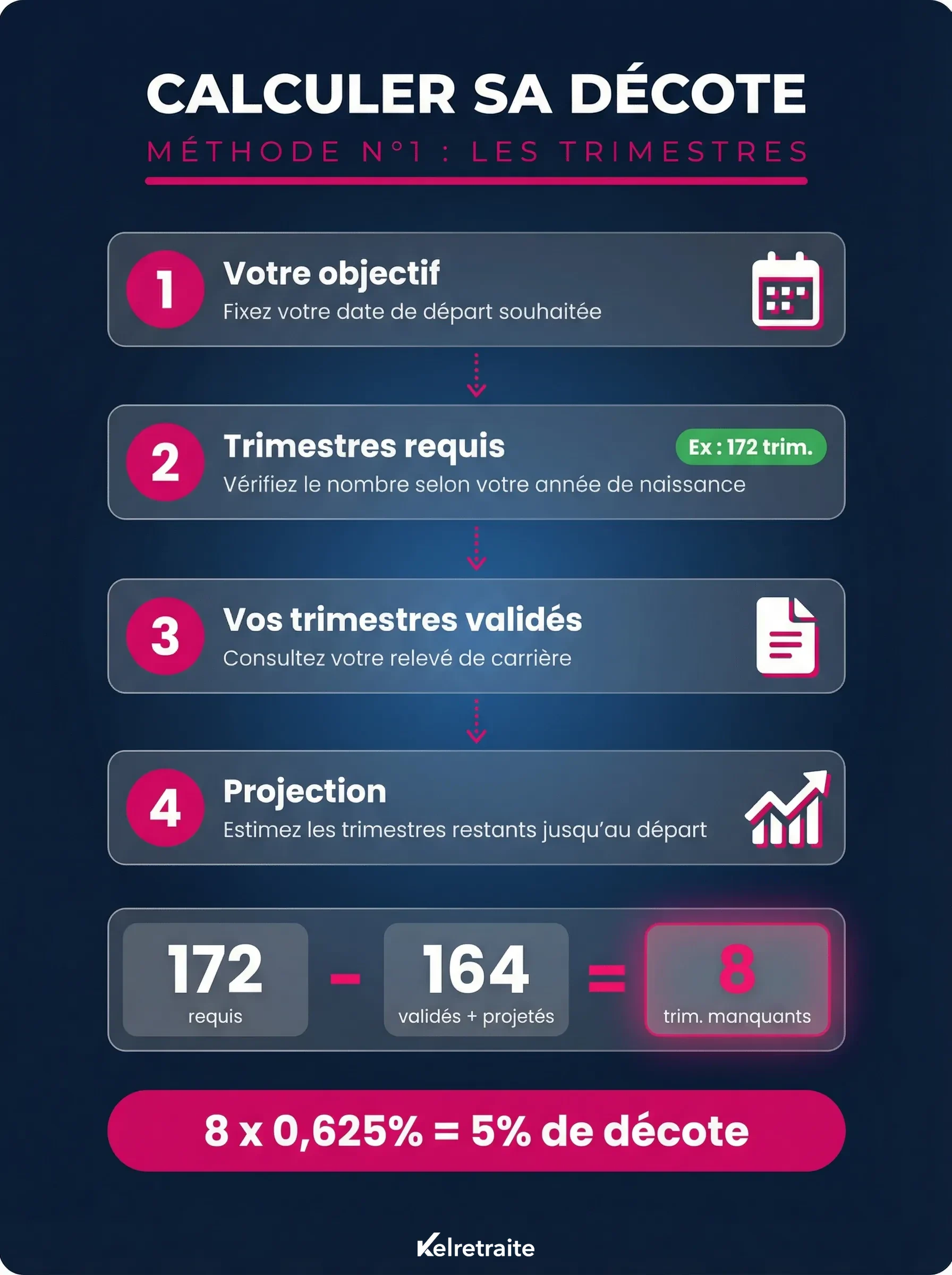 Calculer ses trimestres de décote