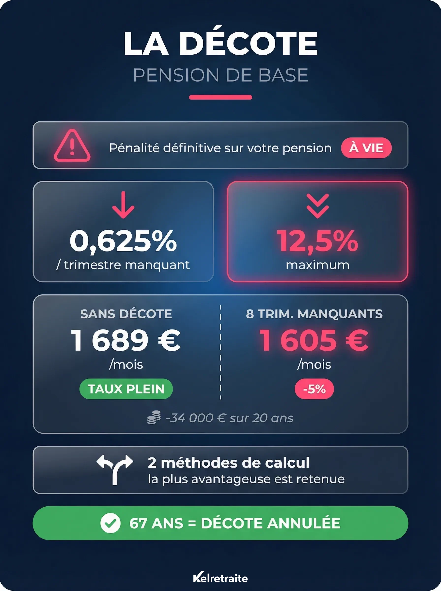 Qu'est-ce qu'une décote