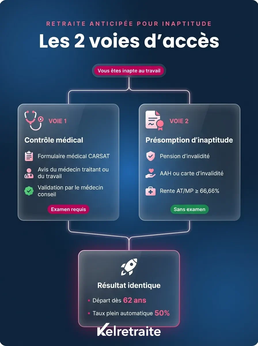 retraite anticipée pour inaptitude