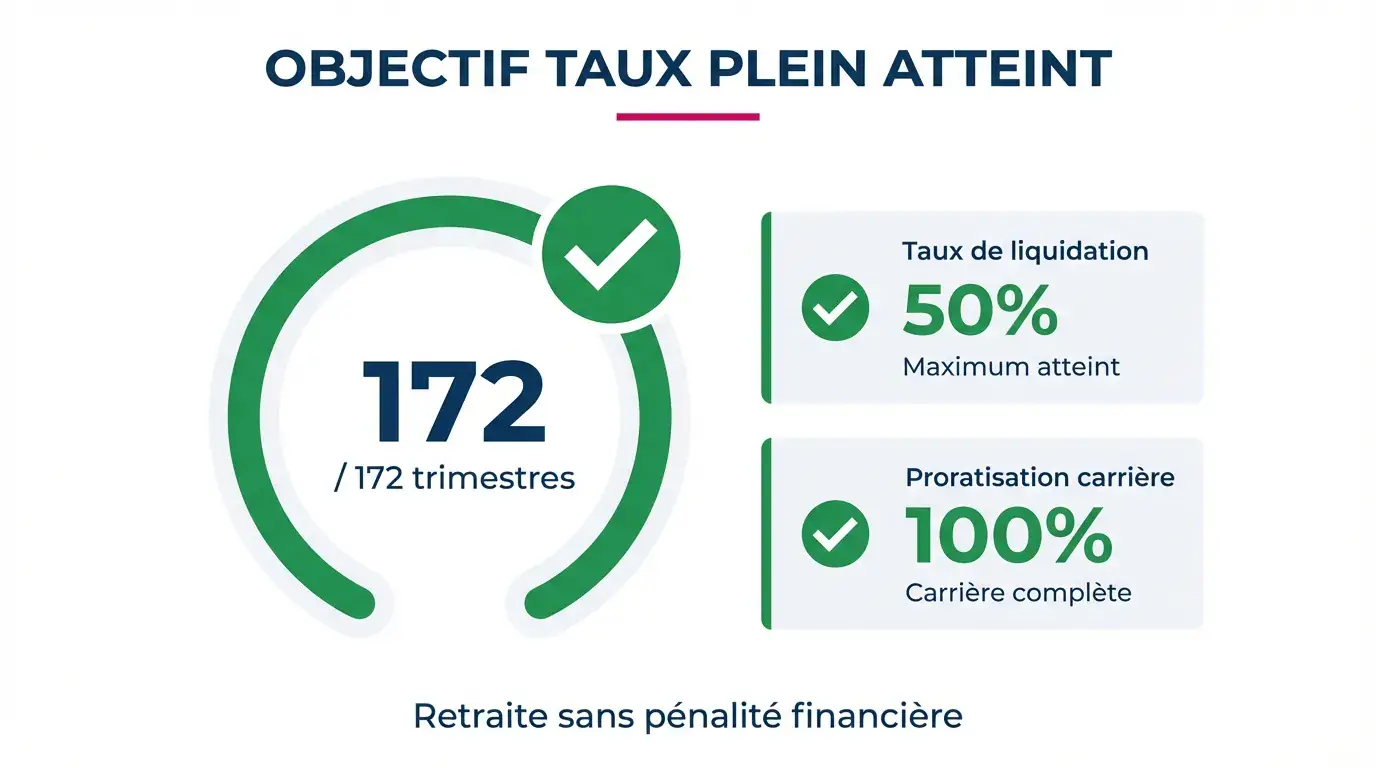 L'objectif du taux plein