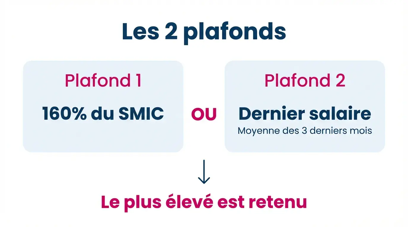 Plafonds du cumul emploi retraite plafonné