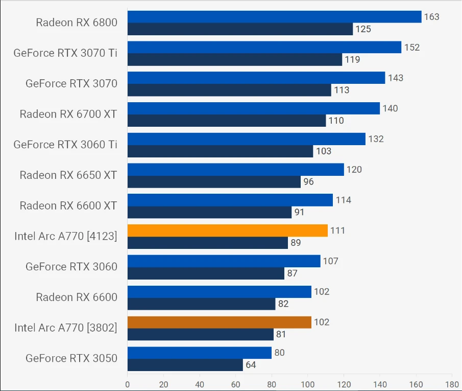 Performance Comparison 1080p and 1440p Gaming