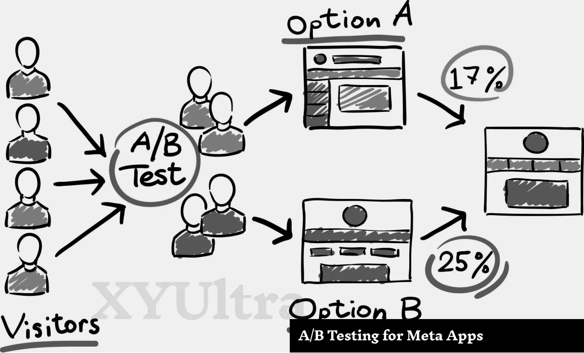 Importance of AB Testing for Meta Apps