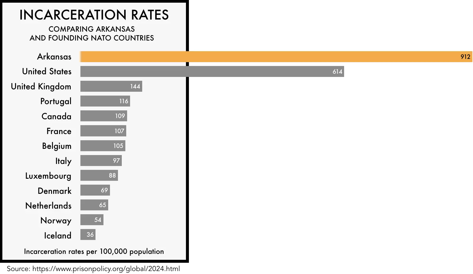 Graph showing incarceration rates in arkansas compared to other countries