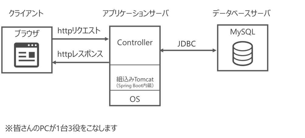 1. Spring BootでWebアプリ開発を始めよう | IT企業向け新人研修おすすめ資料 無料公開中 | セイコンサルティンググループ