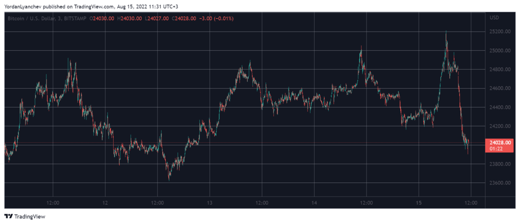 BTCUSD. Source: TradingView