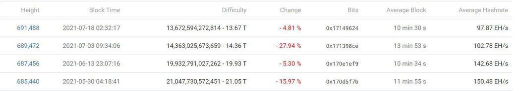 Bitcoin Negative Mining Adjustments. Source: btc.com
