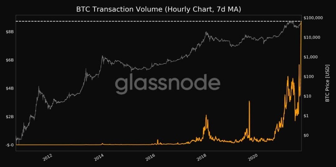 Bitcoin Transaction Volume. Source: Glassnode