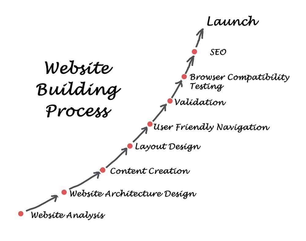 Proceso de creación de sitios web