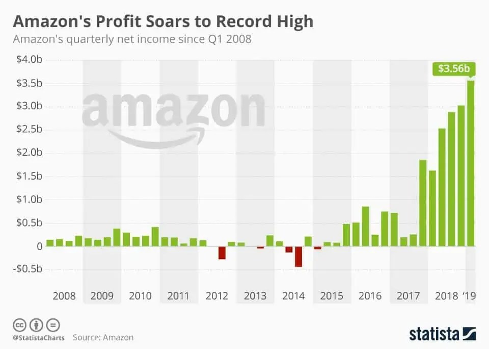 un grafico che mostra il profitto record di Amazon