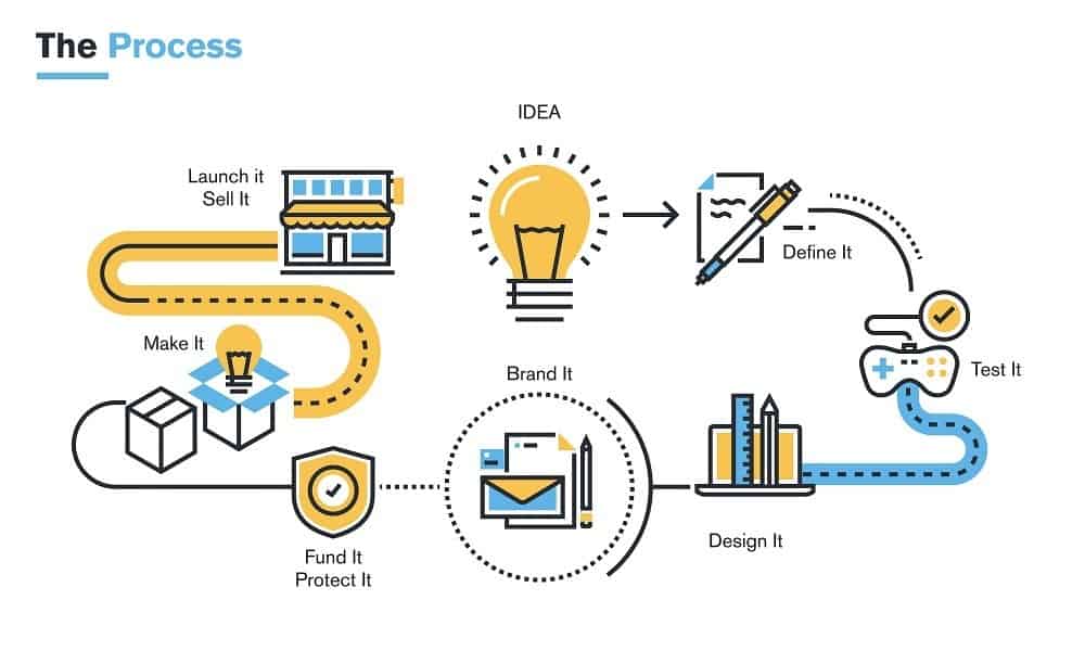 Proceso de desarrollo de productos