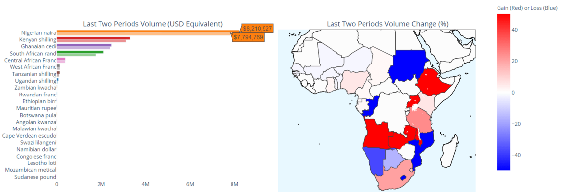 BTC volume in Africa. Image: Useful Tulips