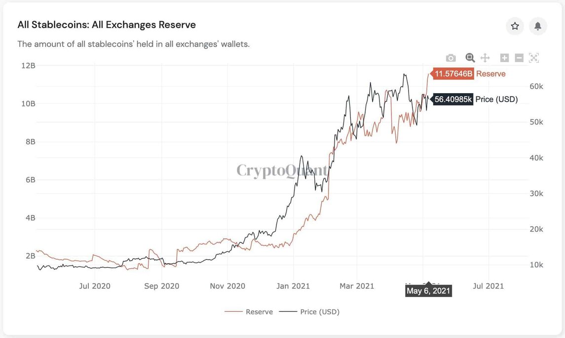 Stablecoins Ratio on Exchanges. Source: CryptoQuant