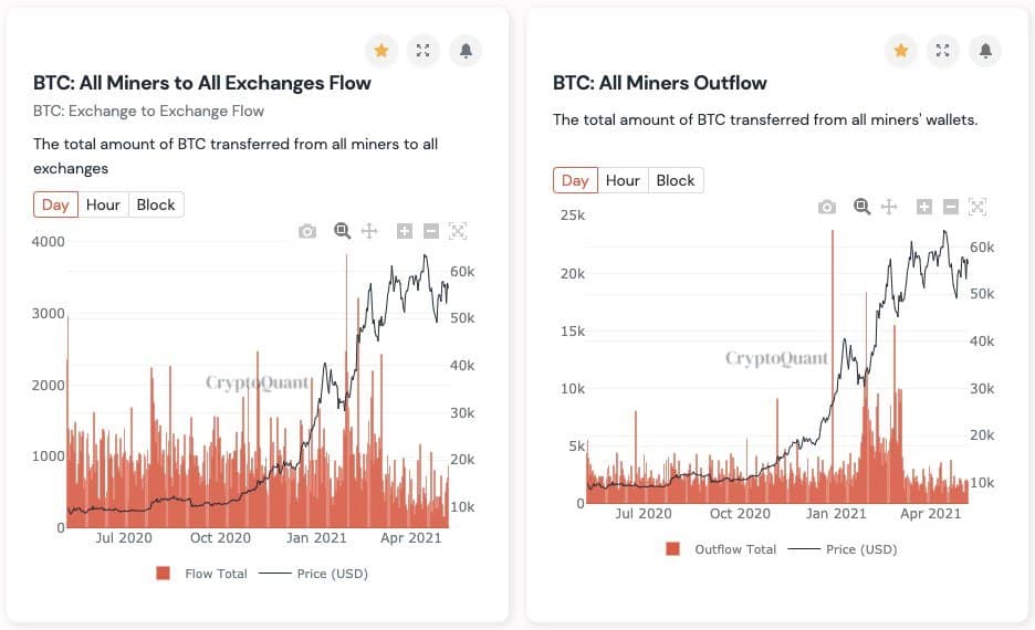 Bitcoin Miners' Transfers to Exchanges. Source: CryptoQuant