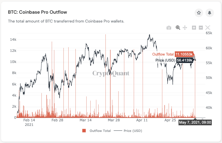 Bitcoin Withdrawals From Coinbase. Source: CryptoQuant