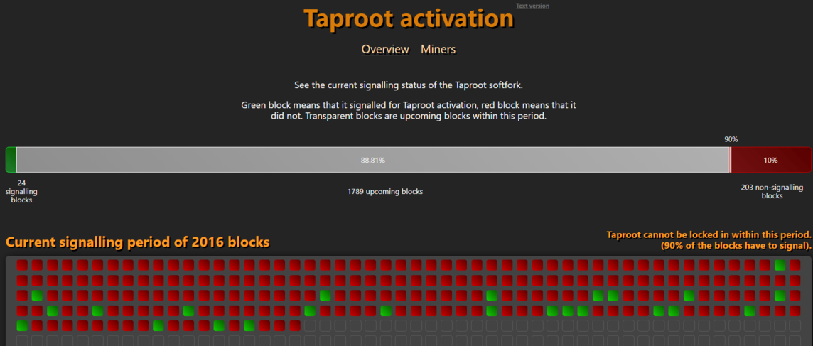 Number of Taproot-ready blocks. Image: Taproot.watch