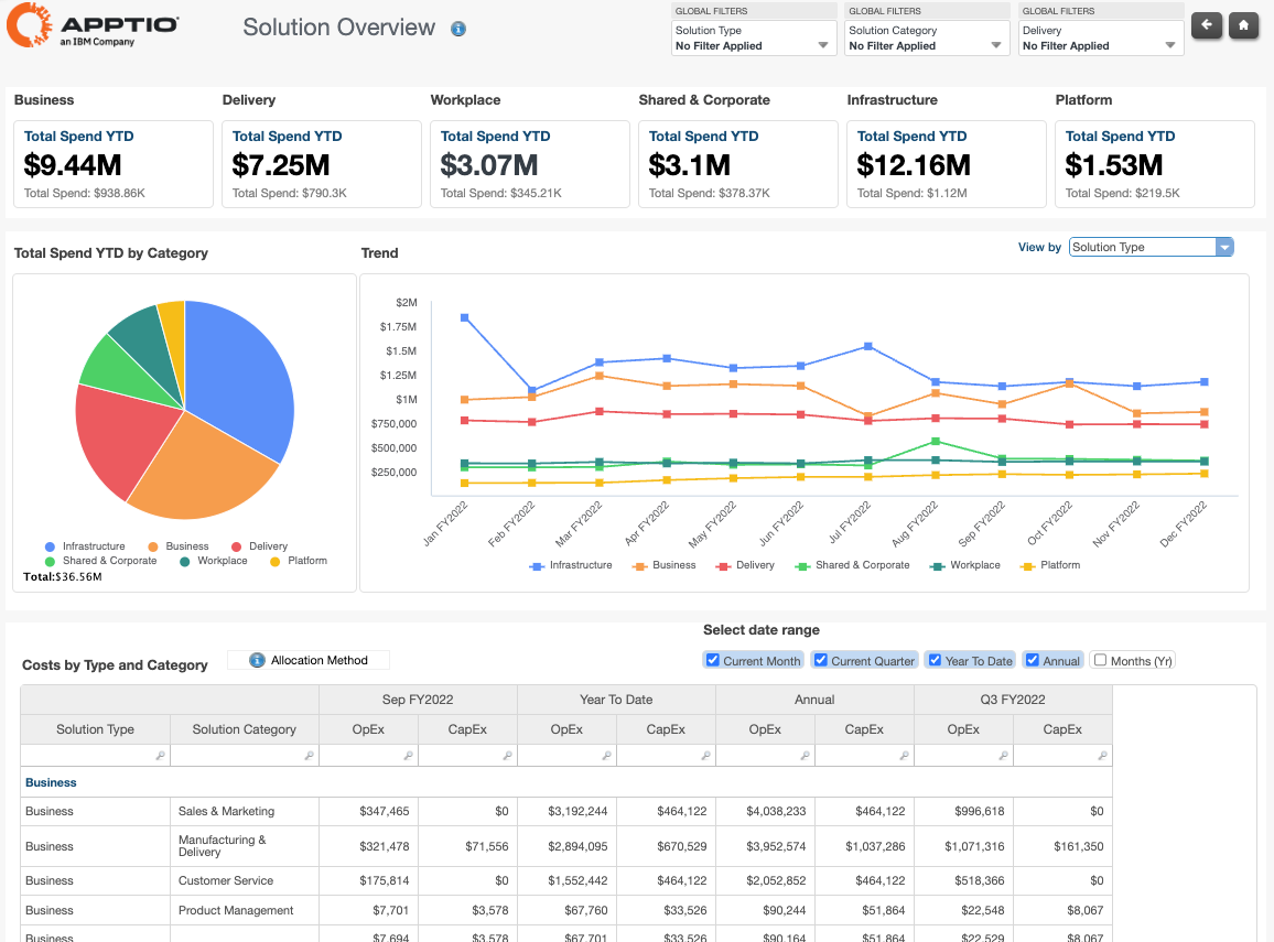 Improve Cost Transparency image e1732038279182 - Dominion Energy - Apptio