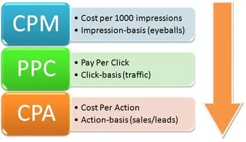 CPA CPM PPC