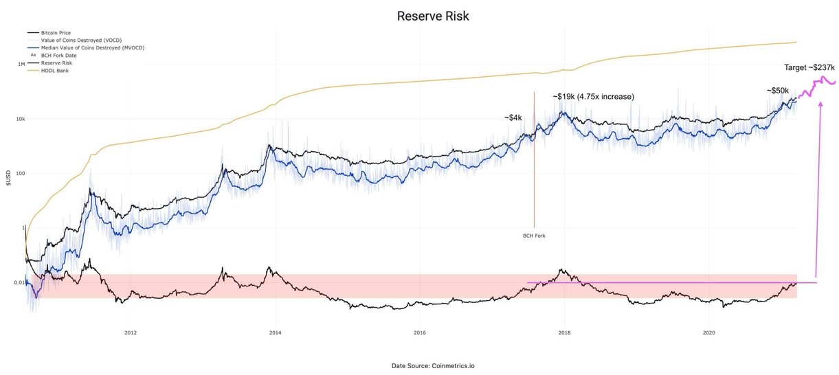 Bitcoin Reserve Risk. Source: Twitter