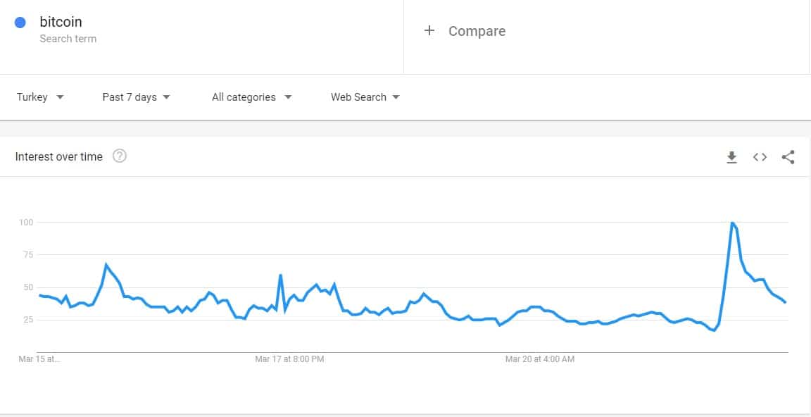 7-Day BTC Google Searches in Turkey. Source: Google Trends