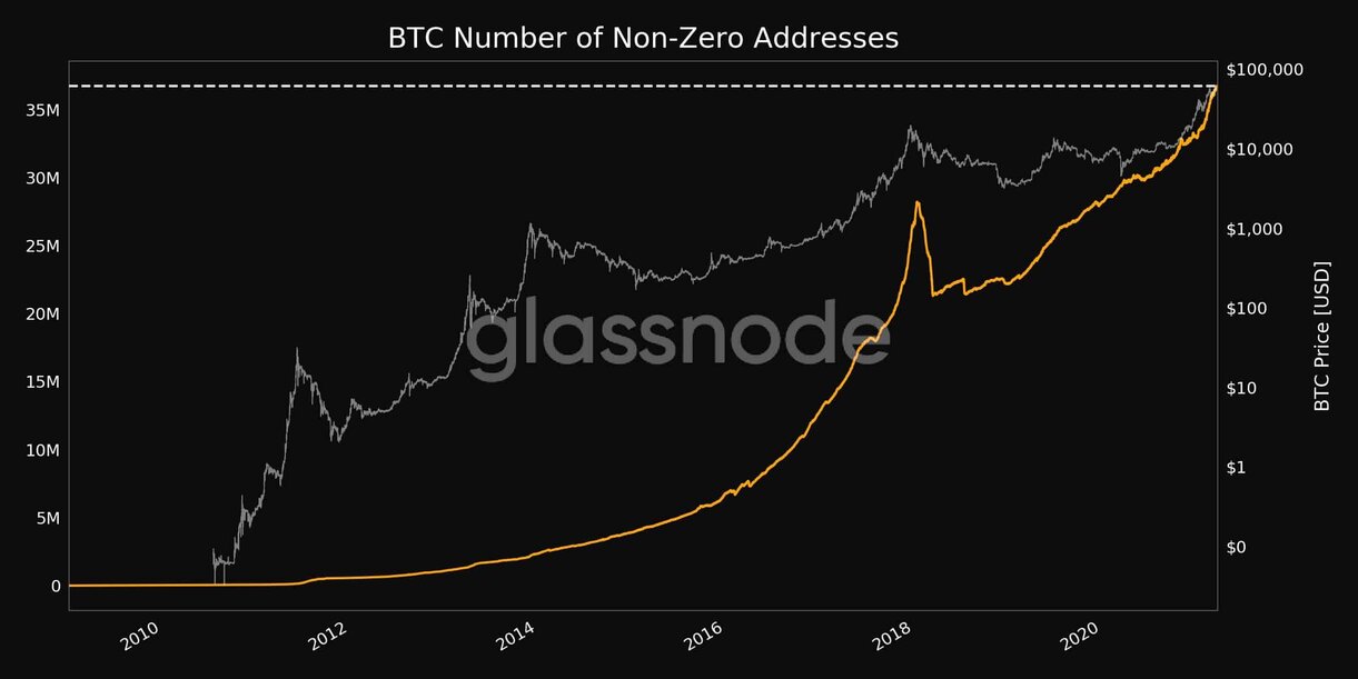 Bitcoin Non-Zero Addresses. Source: Glassnode