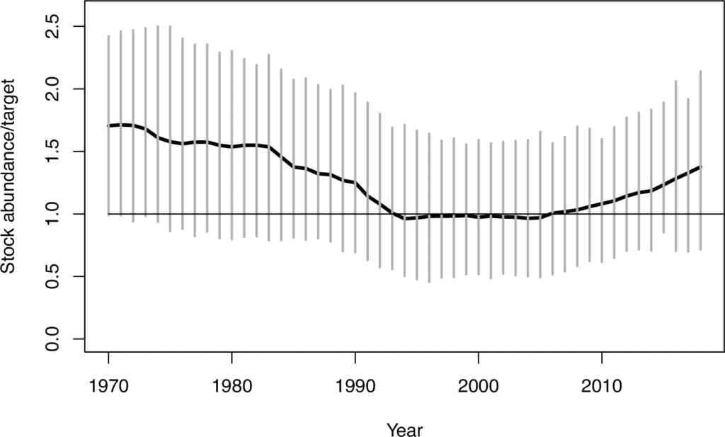 Figure showing world groundfish abundance over the last 60 years. trend is down until 1990 when it stays flat for 15 years. Since 2005 the trend is up.