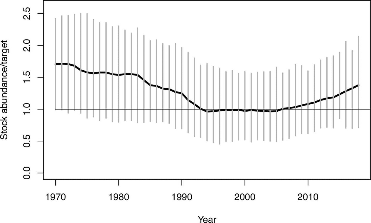 Figure showing world groundfish abundance over the last 60 years. trend is down until 1990 when it stays flat for 15 years. Since 2005 the trend is up.