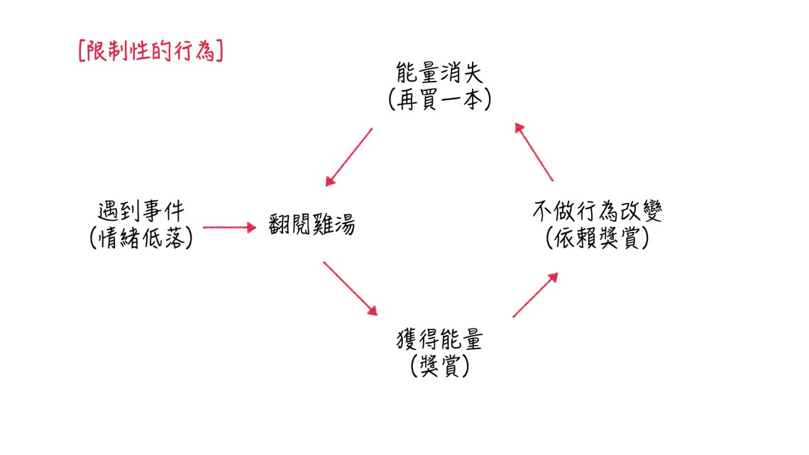 心靈雞湯能解決問題嗎？過多的獎賞就像毒癮一樣，讓人不能自拔。圖片｜Wow這就是人生