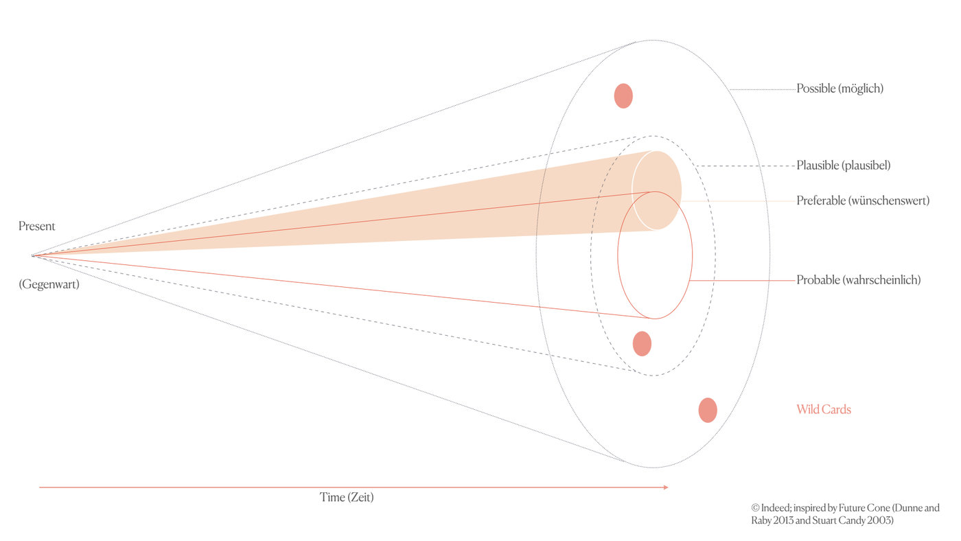 Future Cone showing possible, plausible, preferable, and probable outcomes